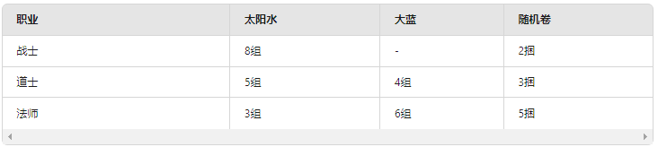  药水携带标准